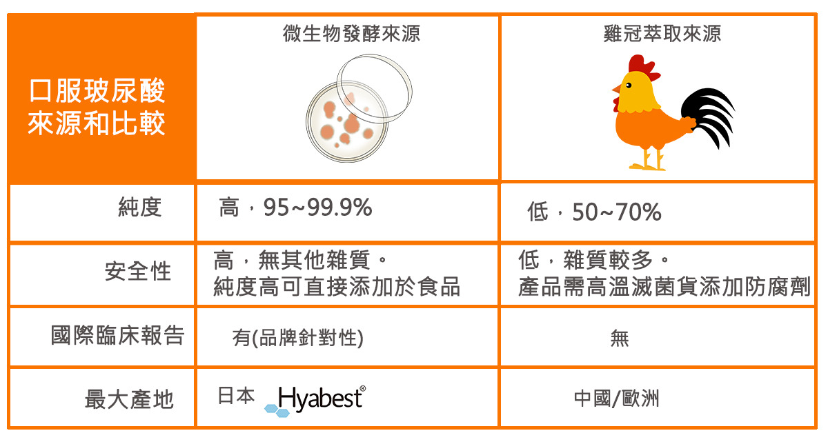 口服玻尿酸最高品質是日本Kewpie株式會社