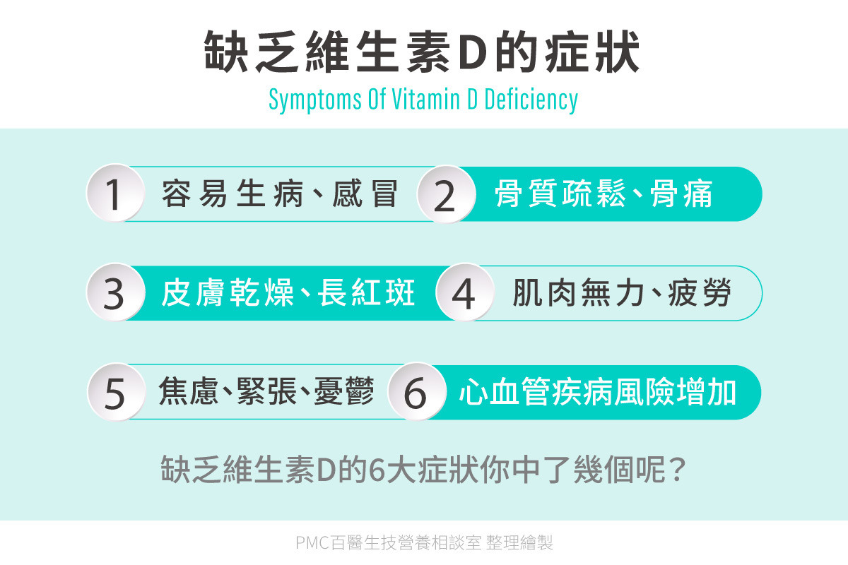 PMC, Vitamin D recommended, are you D deficient? How is vitamin D taken? Daily intake?
