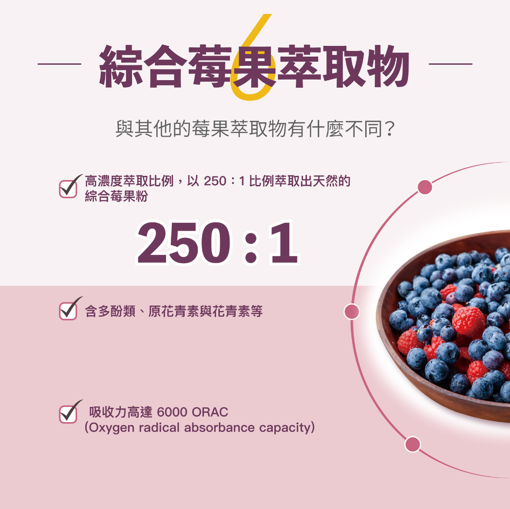 高濃度萃取250:1的天然綜合莓果粉，含多酚類、原花青素與花青素等成分，吸收力達6000 ORAC
