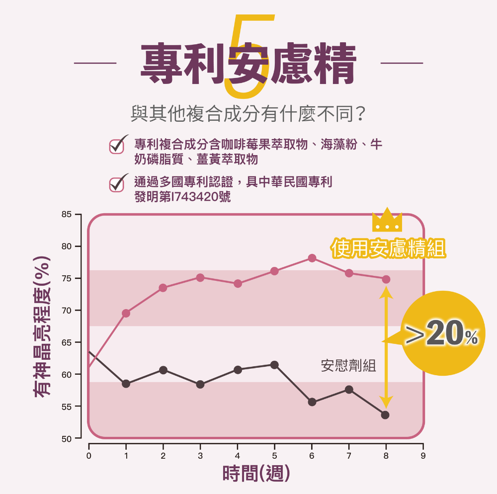 中華民國專利安慮精，提升有神晶亮度20%以上